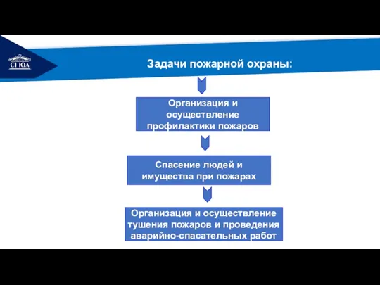 РЕМОНТ Задачи пожарной охраны: Организация и осуществление профилактики пожаров Спасение