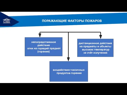 РЕМОНТ ПОРАЖАЮЩИЕ ФАКТОРЫ ПОЖАРОВ непосредственное действие огня на горящий предмет