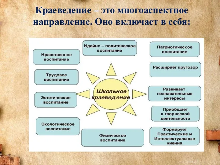 Краеведение – это многоаспектное направление. Оно включает в себя: