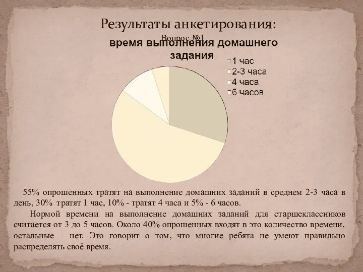 Результаты анкетирования: Вопрос №1. 55% опрошенных тратят на выполнение домашних