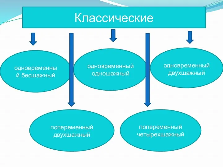 Классические одновременный одношажный одновременный бесшажный попеременный двухшажный попеременный четырехшажный одновременный двухшажный