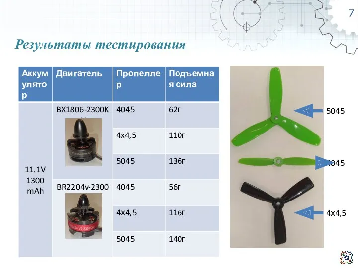 Результаты тестирования 7 4х4,5 4045 5045