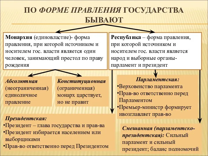 ПО ФОРМЕ ПРАВЛЕНИЯ ГОСУДАРСТВА БЫВАЮТ Монархия (единовластие)- форма правления, при