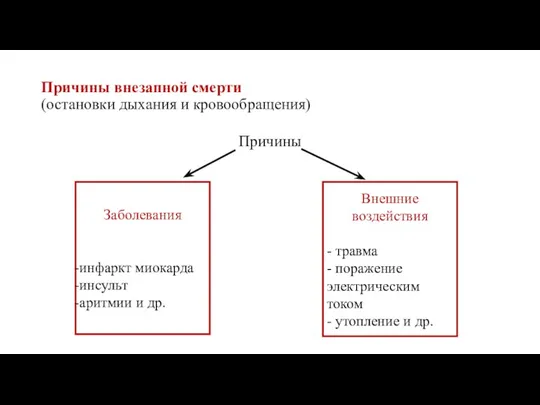 Причины внезапной смерти (остановки дыхания и кровообращения) Причины Заболевания инфаркт