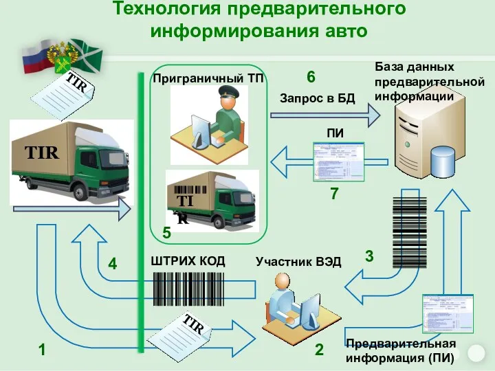 Технология предварительного информирования авто Приграничный ТП Предварительная информация (ПИ) База