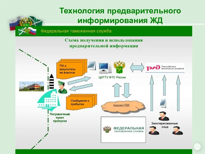 Технология предварительного информирования ЖД