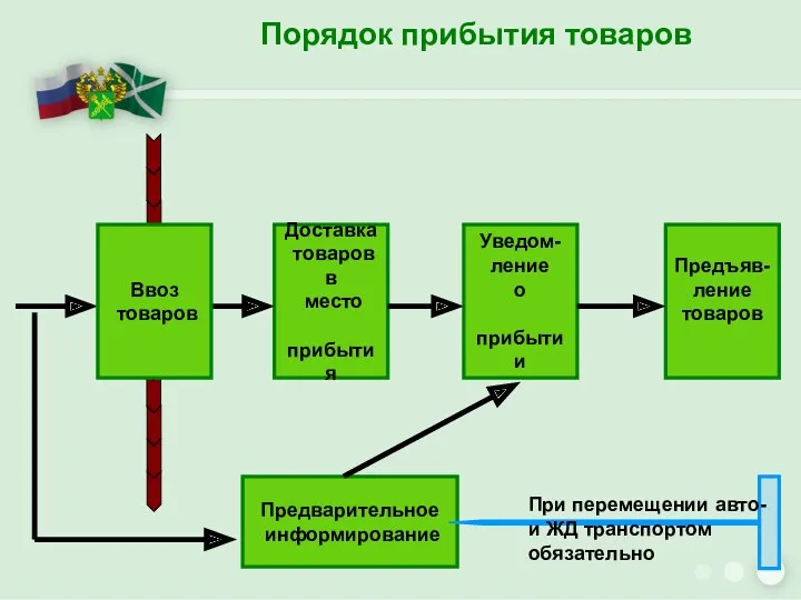 Порядок прибытия товаров Доставка товаров в место прибытия Уведом- ление