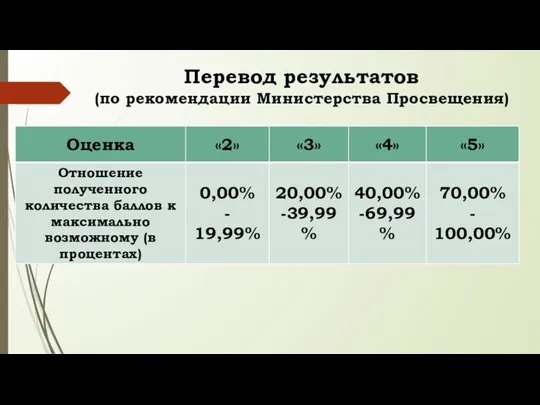 Перевод результатов (по рекомендации Министерства Просвещения)