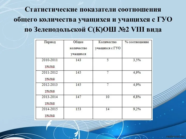 Статистические показатели соотношения общего количества учащихся и учащихся с ГУО по Зеленодольской С(К)ОШ №2 VIII вида