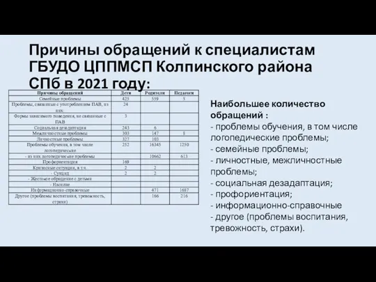 Причины обращений к специалистам ГБУДО ЦППМСП Колпинского района СПб в