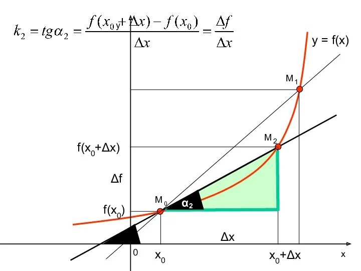 у х 0 y = f(x) M 0 Δх f(x0) х0 f(x0+Δх) x0+Δх Δf