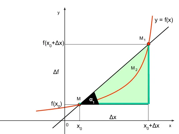 у х 0 y = f(x) M Δх f(x0) f(x0+Δх) x0+Δх х0 Δf