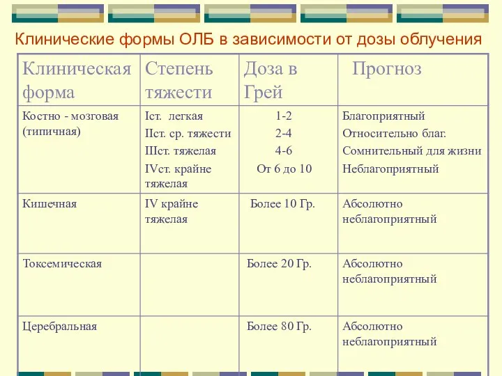 Клинические формы ОЛБ в зависимости от дозы облучения