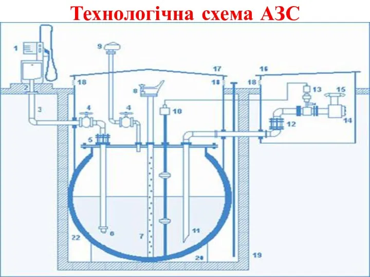 Технологічна схема АЗС