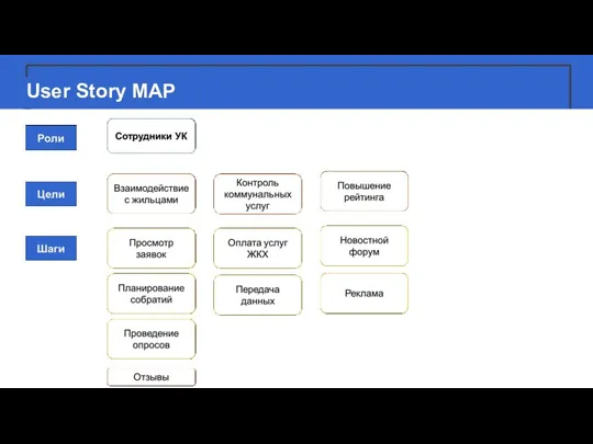 User Story MAP