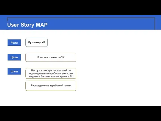 User Story MAP