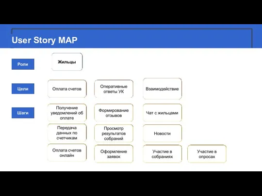 User Story MAP