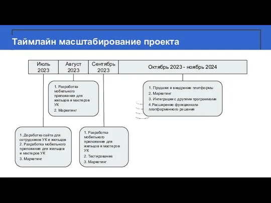 Таймлайн масштабирование проекта Июль 2023 Август 2023 Сентябрь 2023 Октябрь