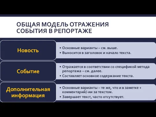 ОБЩАЯ МОДЕЛЬ ОТРАЖЕНИЯ СОБЫТИЯ В РЕПОРТАЖЕ