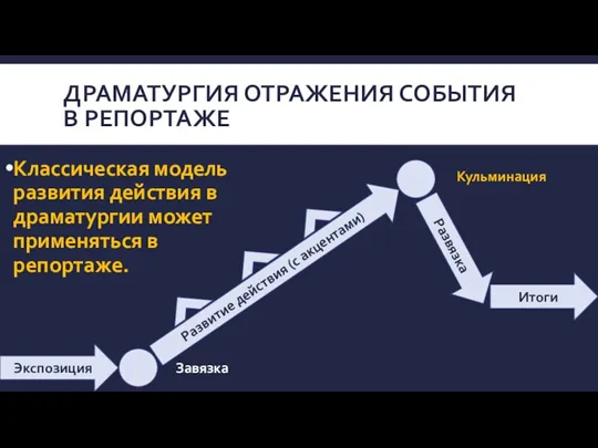 Кульминация Завязка ДРАМАТУРГИЯ ОТРАЖЕНИЯ СОБЫТИЯ В РЕПОРТАЖЕ Классическая модель развития действия в драматургии