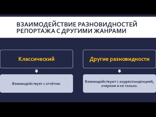 ВЗАИМОДЕЙСТВИЕ РАЗНОВИДНОСТЕЙ РЕПОРТАЖА С ДРУГИМИ ЖАНРАМИ