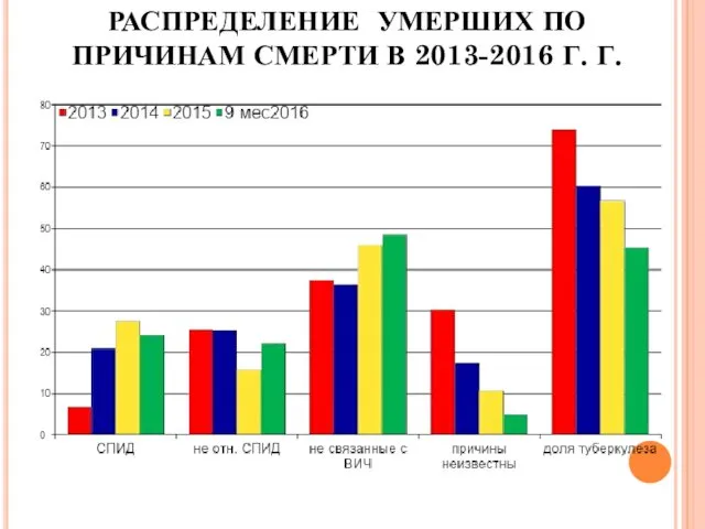 РАСПРЕДЕЛЕНИЕ УМЕРШИХ ПО ПРИЧИНАМ СМЕРТИ В 2013-2016 Г. Г.