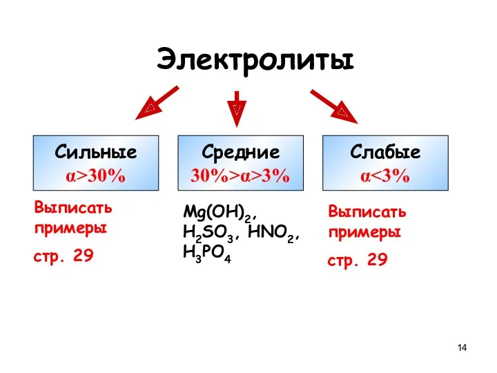 Электролиты Сильные α>30% Средние 30%>α>3% Слабые α Выписать примеры стр.