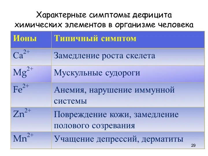 Характерные симптомы дефицита химических элементов в организме человека