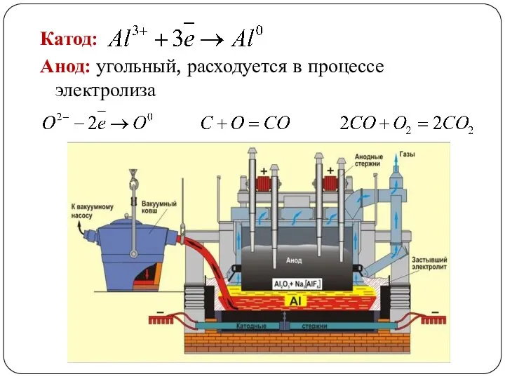 Катод: Анод: угольный, расходуется в процессе электролиза