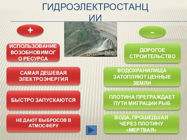 ГИДРОЭЛЕКТРОСТАНЦИИ + - 1 2 3 4 4 3 2