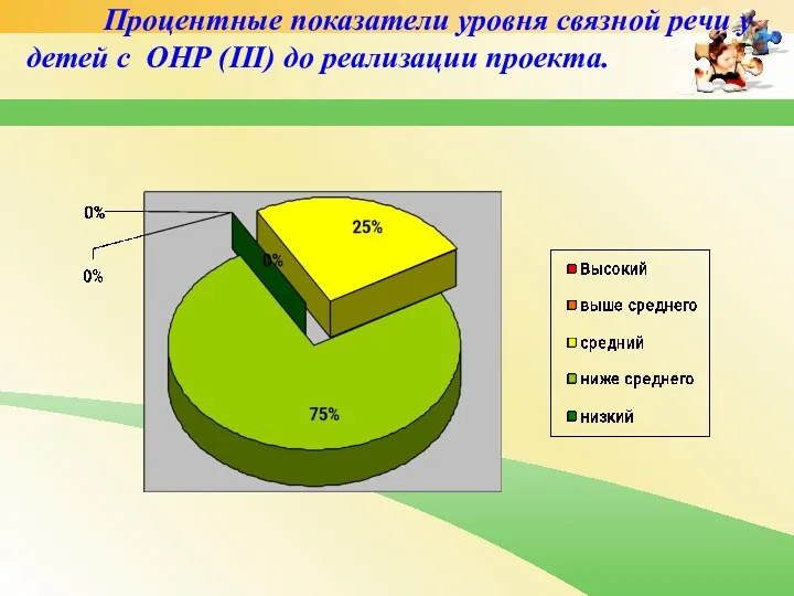 Процентные показатели уровня связной речи у детей с ОНР (III) до реализации проекта.