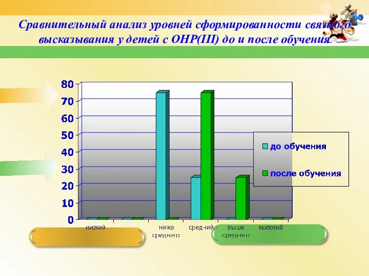 Сравнительный анализ уровней сформированности связного высказывания у детей с ОНР(III) до и после обучения .