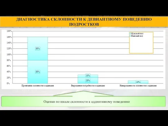 ДИАГНОСТИКА СКЛОННОСТИ К ДЕВИАНТНОМУ ПОВЕДЕНИЮ ПОДРОСТКОВ Оценки по шкале склонности к аддиктивному поведению