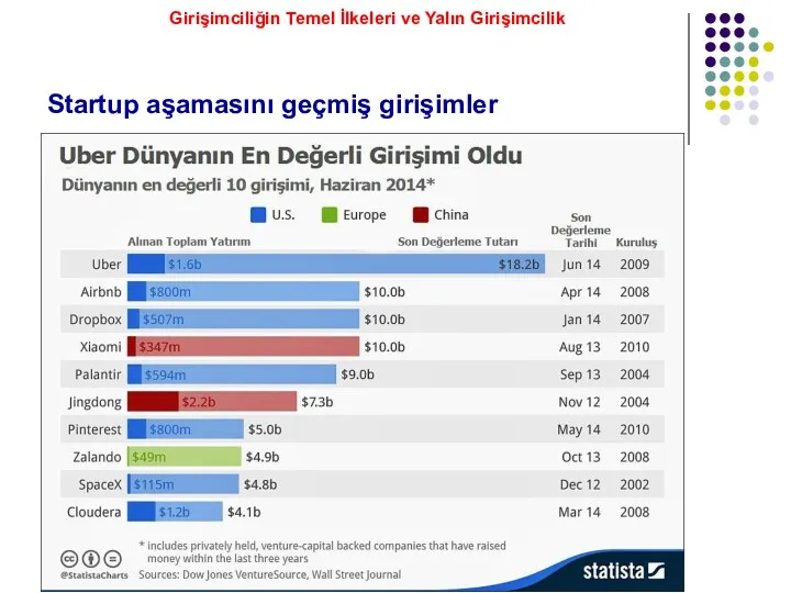 Startup aşamasını geçmiş girişimler Girişimciliğin Temel İlkeleri ve Yalın Girişimcilik