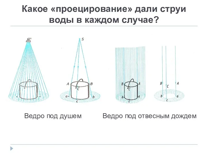 Какое «проецирование» дали струи воды в каждом случае? Ведро под душем Ведро под отвесным дождем