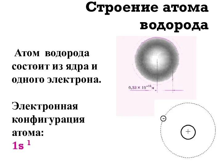 Строение атома водорода Атом водорода состоит из ядра и одного электрона. Электронная конфигурация атома: 1s 1