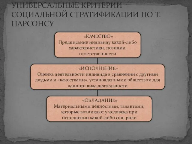 УНИВЕРСАЛЬНЫЕ КРИТЕРИИ СОЦИАЛЬНОЙ СТРАТИФИКАЦИИ ПО Т. ПАРСОНСУ «КАЧЕСТВО» Предписание индивиду