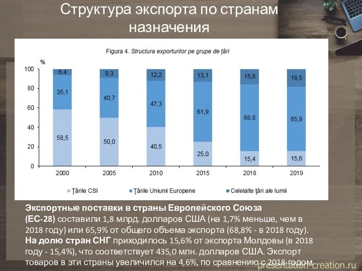 Структура экспорта по странам назначения Экспортные поставки в страны Европейского