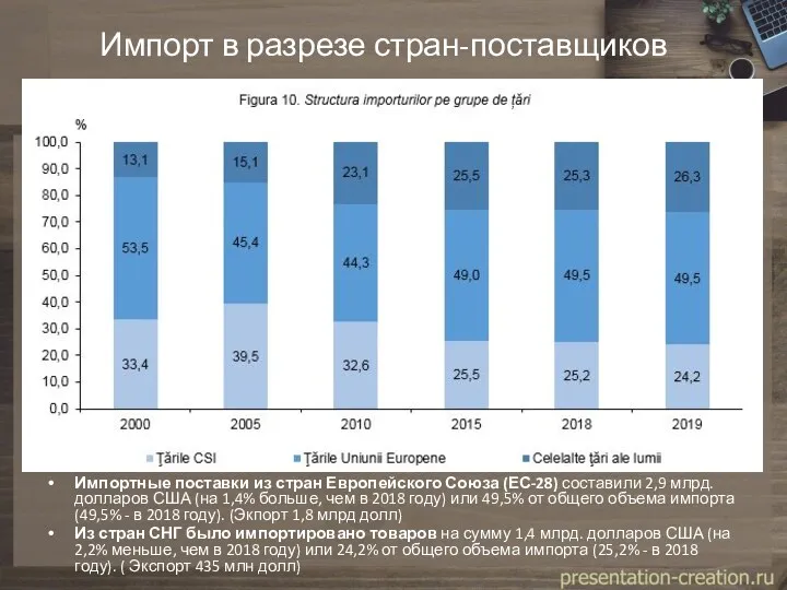 Импорт в разрезе стран-поставщиков Импортные поставки из стран Европейского Союза