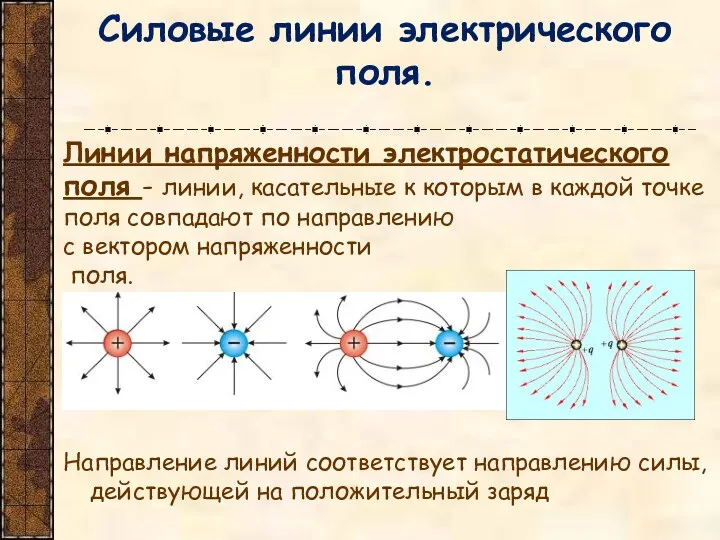 Силовые линии электрического поля. Линии напряженности электростатического поля - линии,