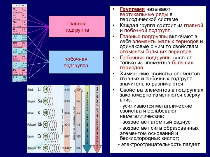 Группами называют вертикальные ряды в периодической системе. Каждая группа состоит