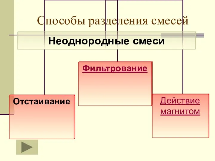 Способы разделения смесей