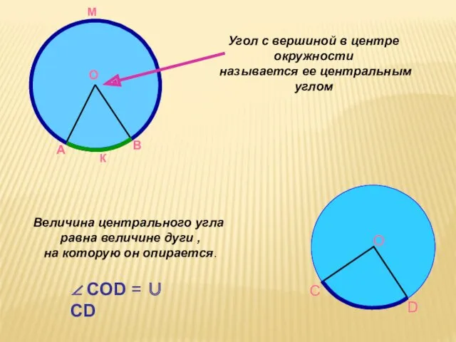 Угол с вершиной в центре окружности называется ее центральным углом О А В