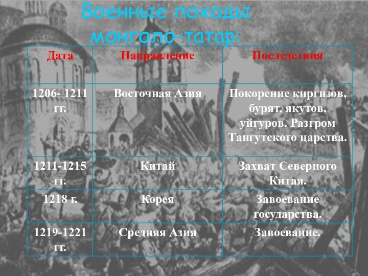 Военные походы монголо-татар: