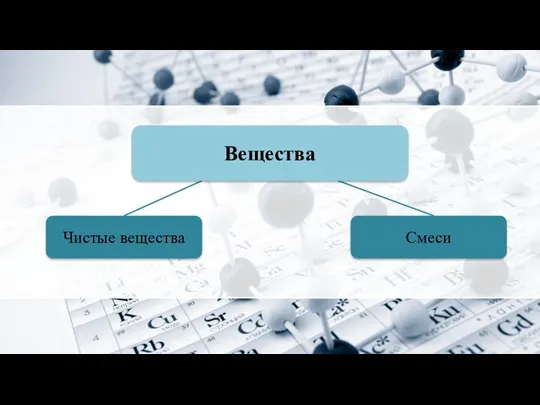 Вещества Чистые вещества Смеси