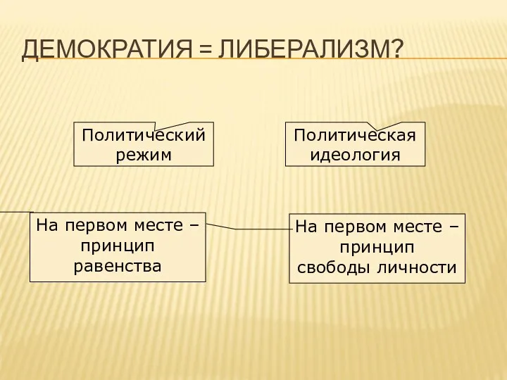 ДЕМОКРАТИЯ = ЛИБЕРАЛИЗМ? Политический режим Политическая идеология На первом месте