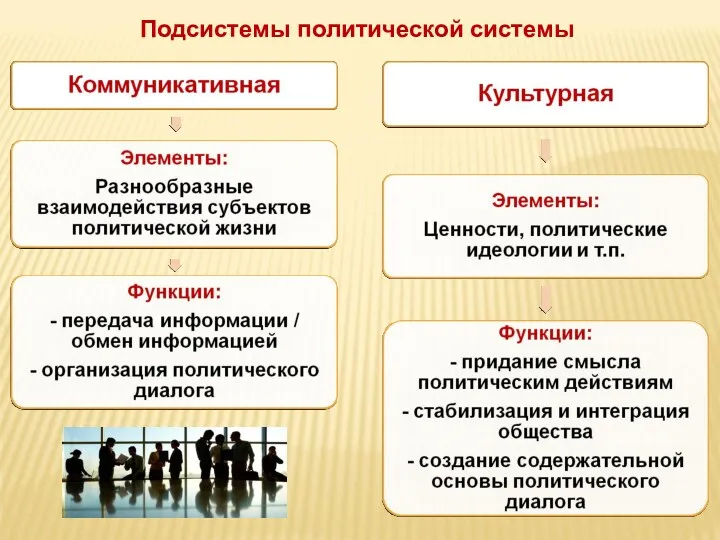 Подсистемы политической системы