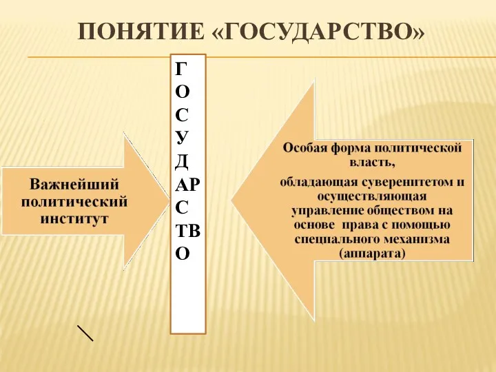 ПОНЯТИЕ «ГОСУДАРСТВО» ГОСУДАРСТВО