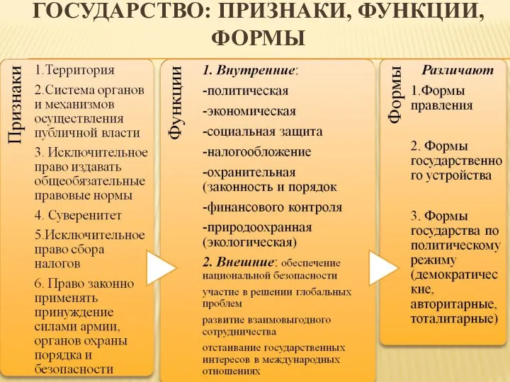 ГОСУДАРСТВО: ПРИЗНАКИ, ФУНКЦИИ, ФОРМЫ