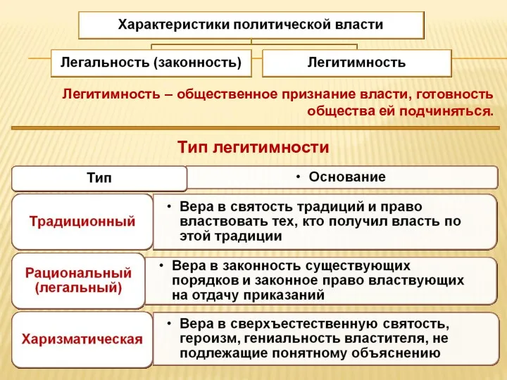 Легитимность – общественное признание власти, готовность общества ей подчиняться. Тип легитимности